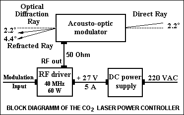 CO2-laser power controller