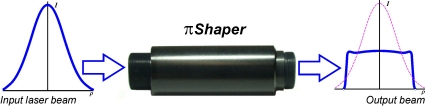 pi-Shaper - High efficient laser beam shaping system