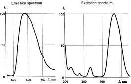 Phosphor spectrum